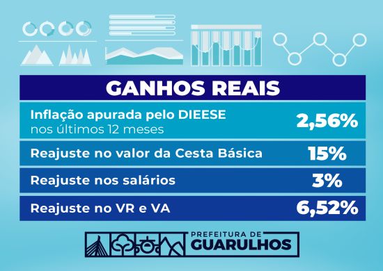 Prefeitura anuncia reajuste salarial acima da inflação para todos servidores municipais