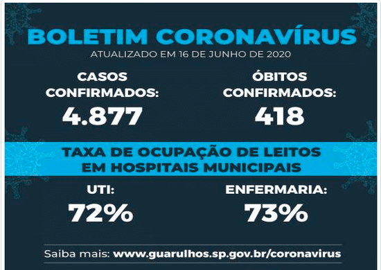 Casos confirmados de Covid-19 são 4.877 em Guarulhos; óbitos chegam a 418
