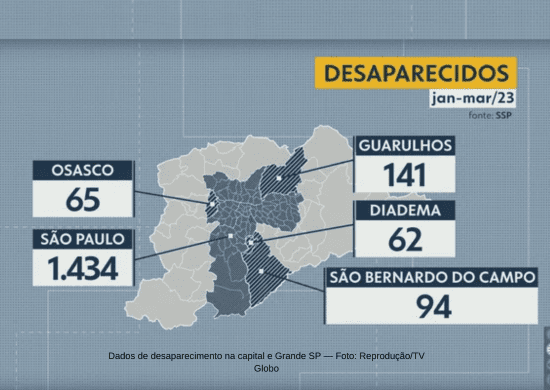 Guarulhos fica em 2º lugar em número de desaparecidos no estado de SP durante o primeiro trimestre